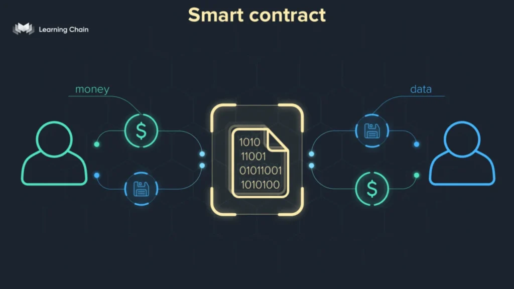 Smart contract là gì? Ứng dụng thực tế trong Blockchain