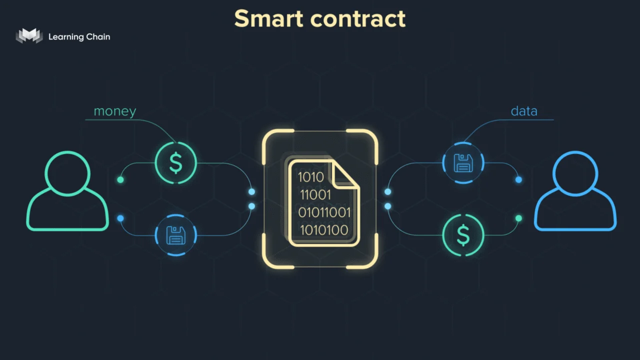 Smart contract là gì? Ứng dụng thực tế trong Blockchain