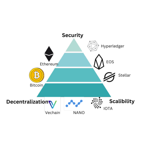 Blockchain Trilemma là gì? Bài toán công nghệ chuỗi khối 2025