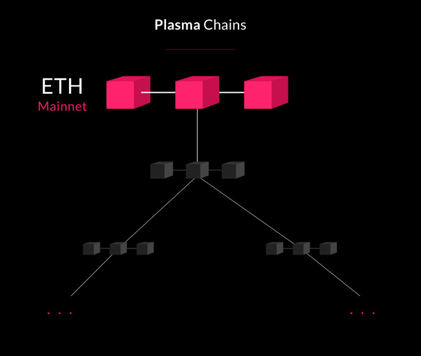 Plasma: Giải Pháp Mở Rộng Layer 2 Cho Blockchain – Từ Lý Thuyết Đến Ứng Dụng Thực Tế