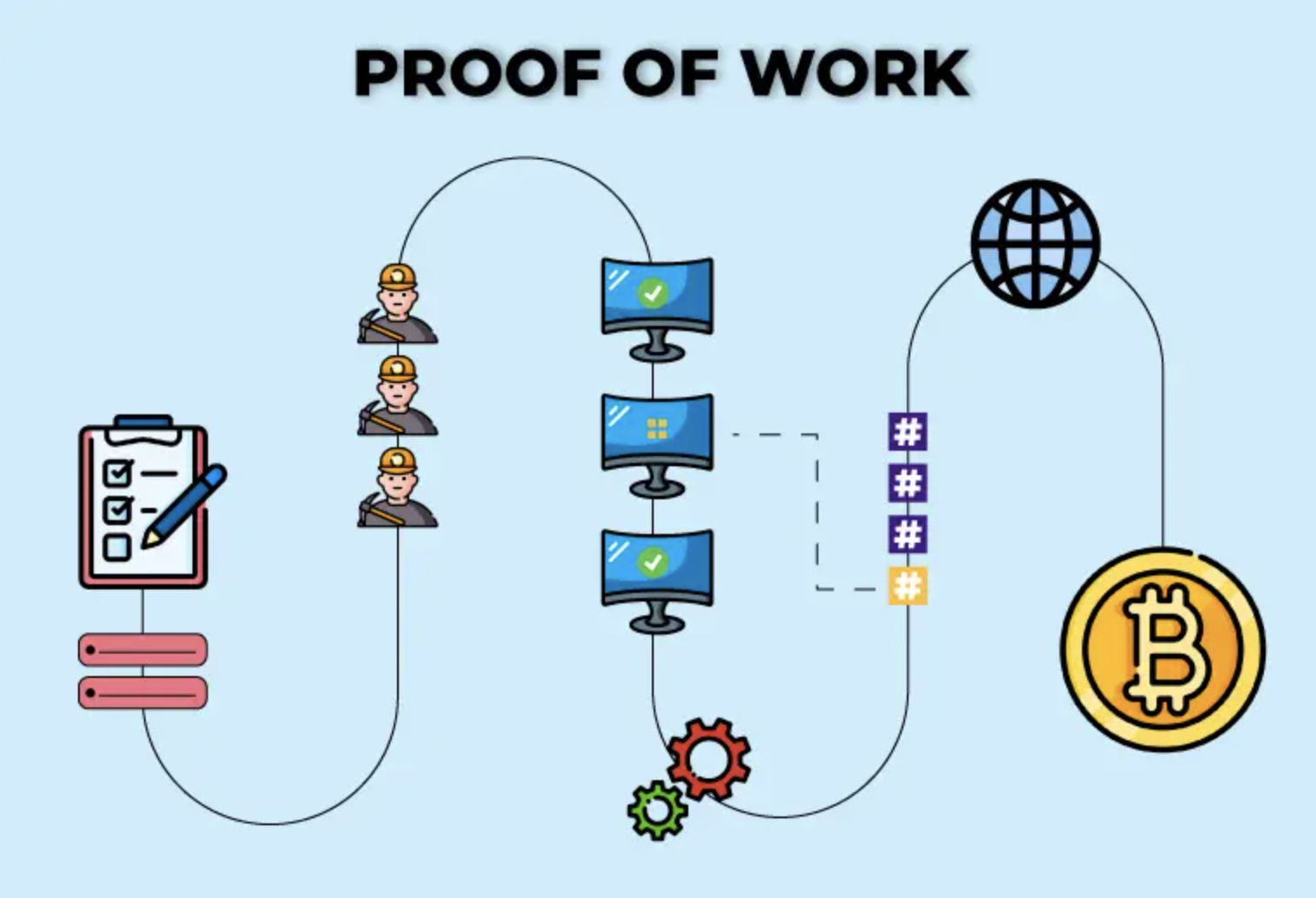 Hoạt động của Proof of Work