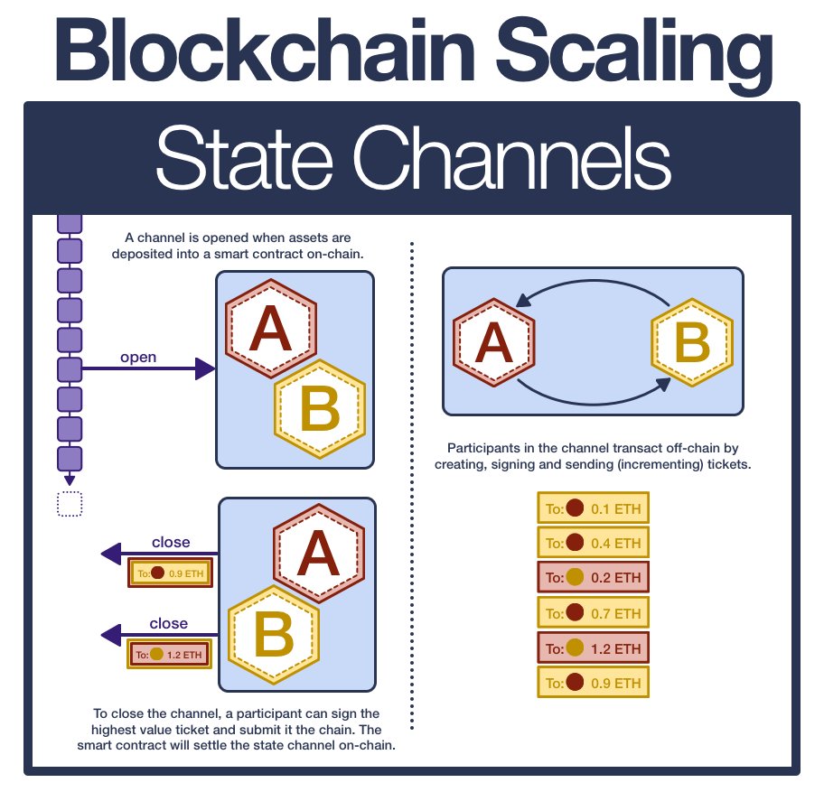 Giải pháp State Channels : Cơ Chế Mở Rộng Blockchain Layer 1