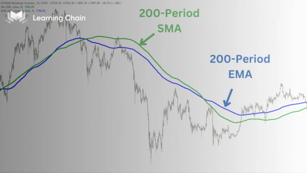 Đường trung bình EMA và SMA nào tốt cho Trader 2025? 4 Đường trung bình EMA và SMA nào tốt cho Trader 2025?