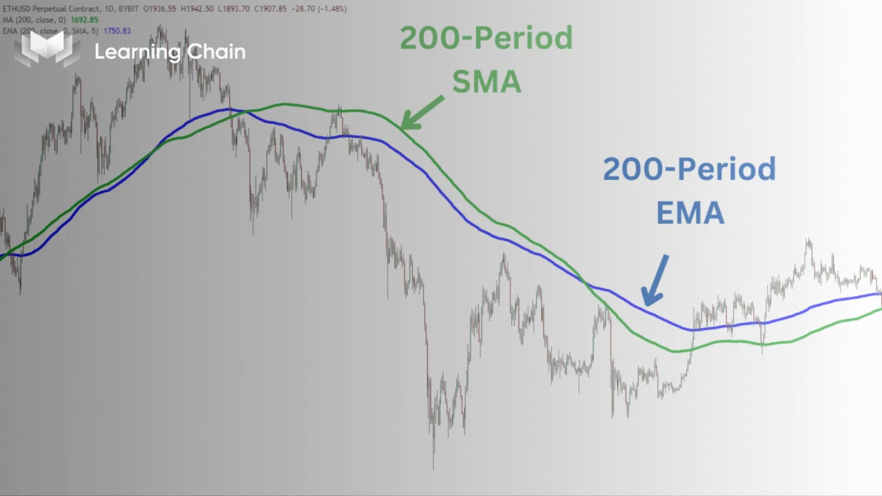 Đường trung bình EMA và SMA nào tốt cho Trader 2025?